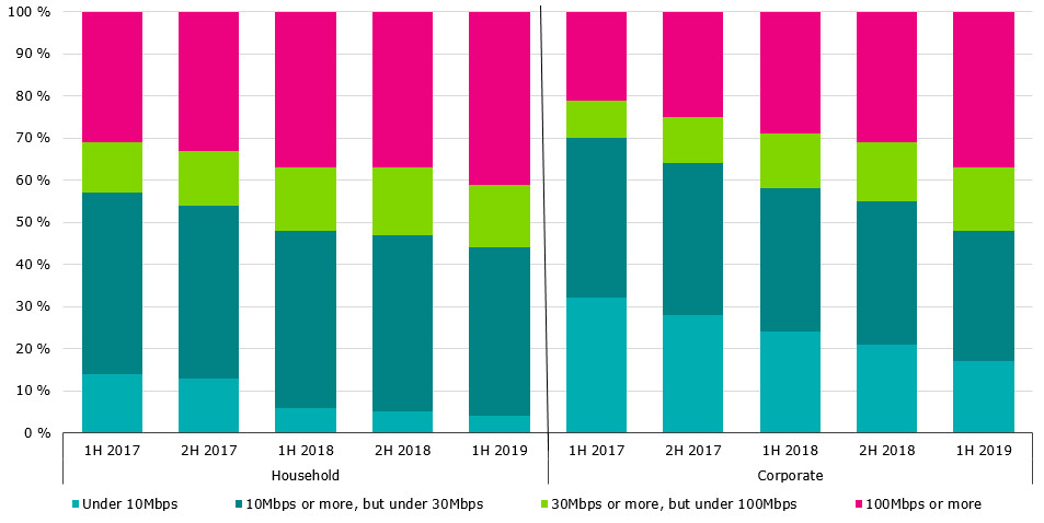 fast-fixed-broadband-in-growing-number-of-households-traficom